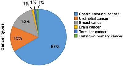 Opposing inflammatory biomarker responses to sleep disruption in cancer patients before and during oncological therapy